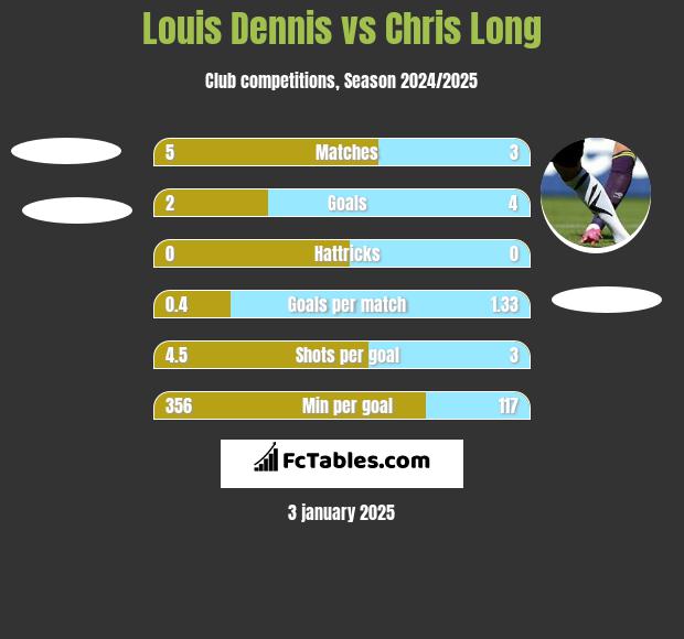 Louis Dennis vs Chris Long h2h player stats