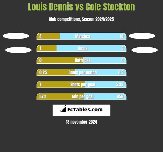 Louis Dennis vs Cole Stockton h2h player stats