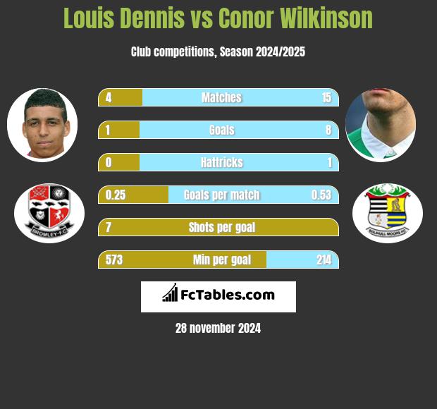 Louis Dennis vs Conor Wilkinson h2h player stats