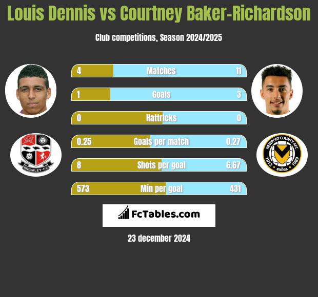 Louis Dennis vs Courtney Baker-Richardson h2h player stats