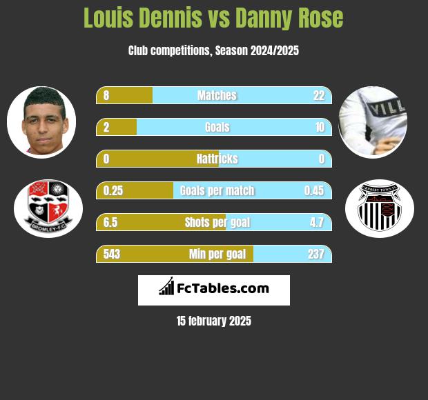 Louis Dennis vs Danny Rose h2h player stats