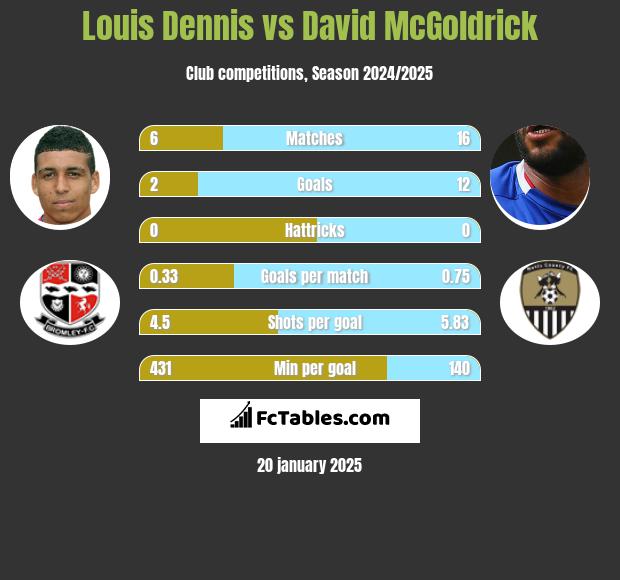 Louis Dennis vs David McGoldrick h2h player stats