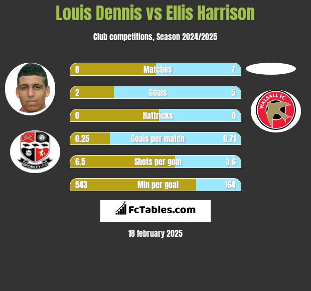 Louis Dennis vs Ellis Harrison h2h player stats