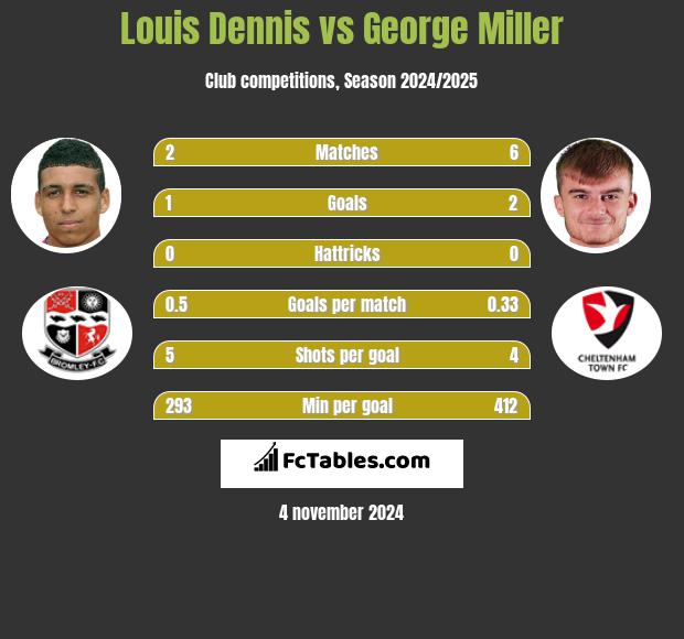 Louis Dennis vs George Miller h2h player stats