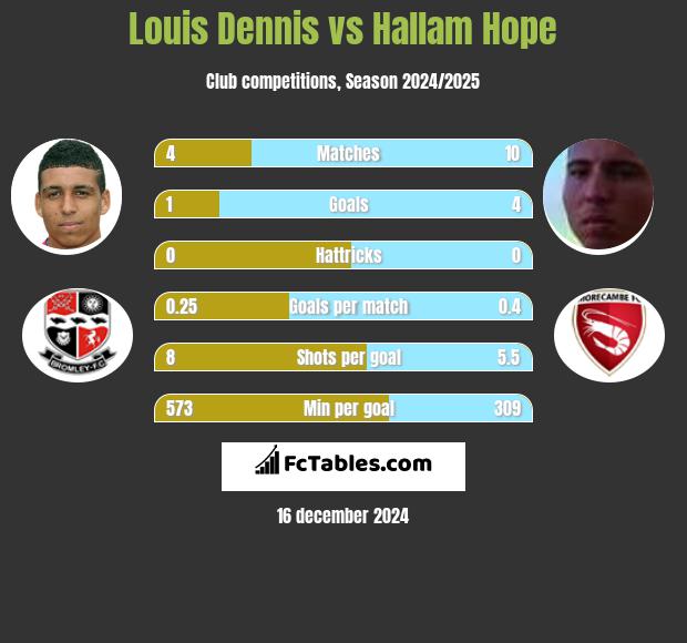 Louis Dennis vs Hallam Hope h2h player stats