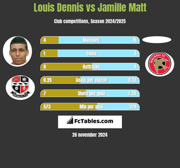 Louis Dennis vs Jamille Matt h2h player stats