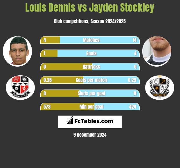 Louis Dennis vs Jayden Stockley h2h player stats