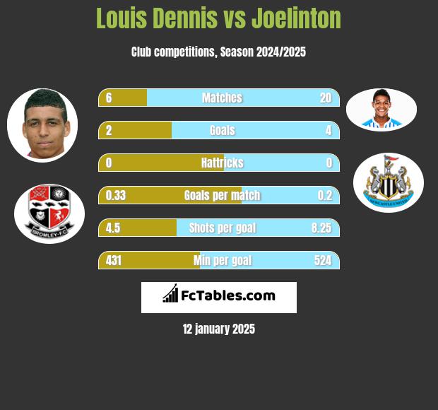 Louis Dennis vs Joelinton h2h player stats