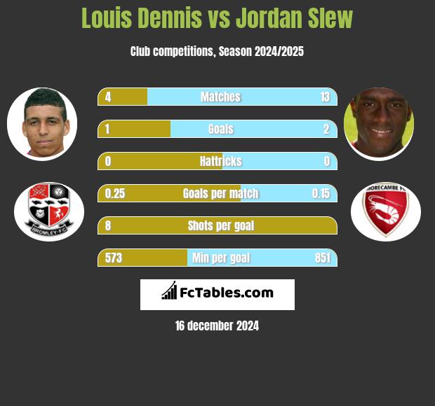 Louis Dennis vs Jordan Slew h2h player stats