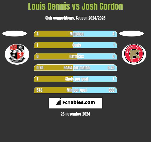 Louis Dennis vs Josh Gordon h2h player stats