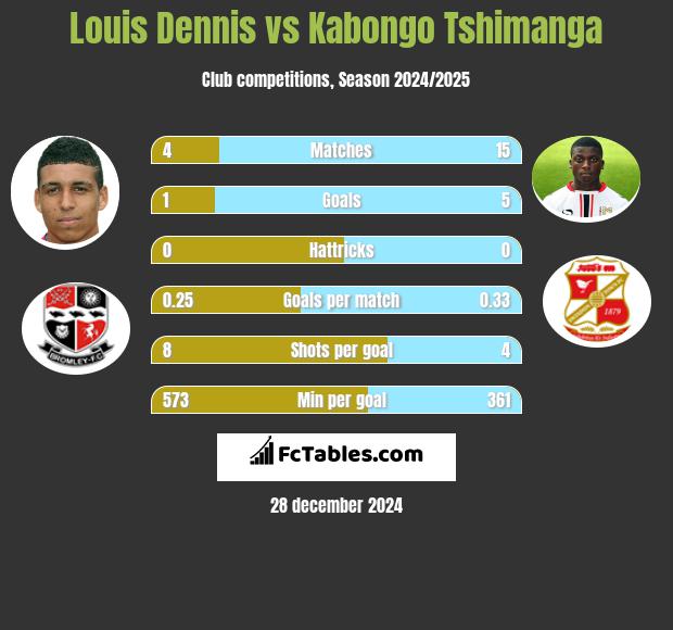 Louis Dennis vs Kabongo Tshimanga h2h player stats