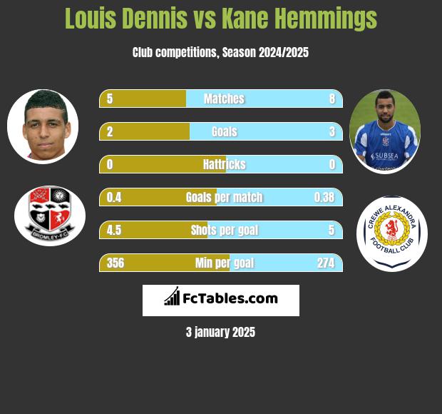 Louis Dennis vs Kane Hemmings h2h player stats