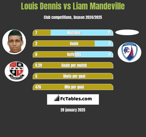 Louis Dennis vs Liam Mandeville h2h player stats