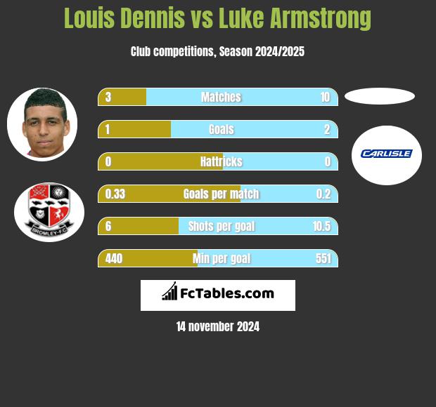 Louis Dennis vs Luke Armstrong h2h player stats