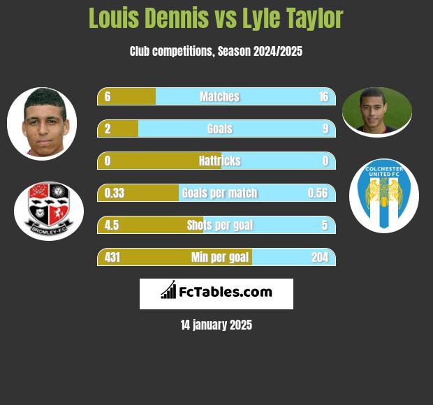 Louis Dennis vs Lyle Taylor h2h player stats