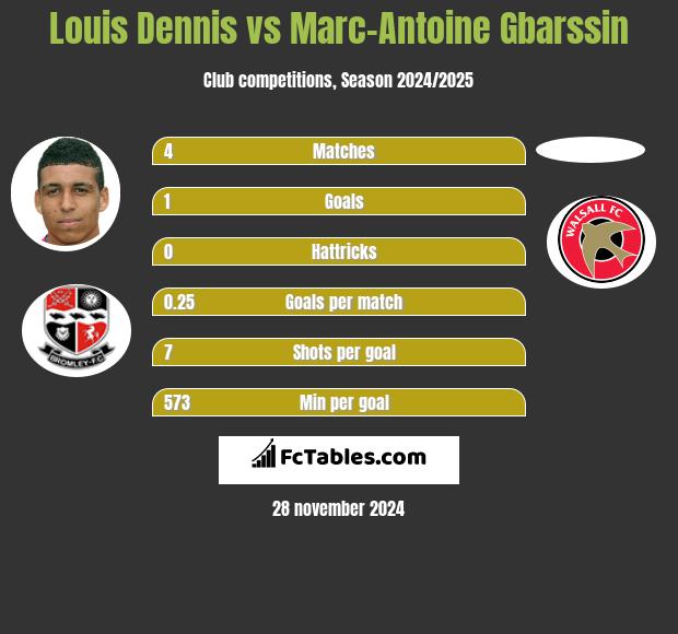 Louis Dennis vs Marc-Antoine Gbarssin h2h player stats