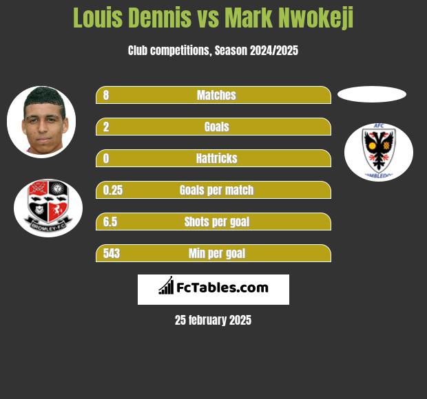 Louis Dennis vs Mark Nwokeji h2h player stats