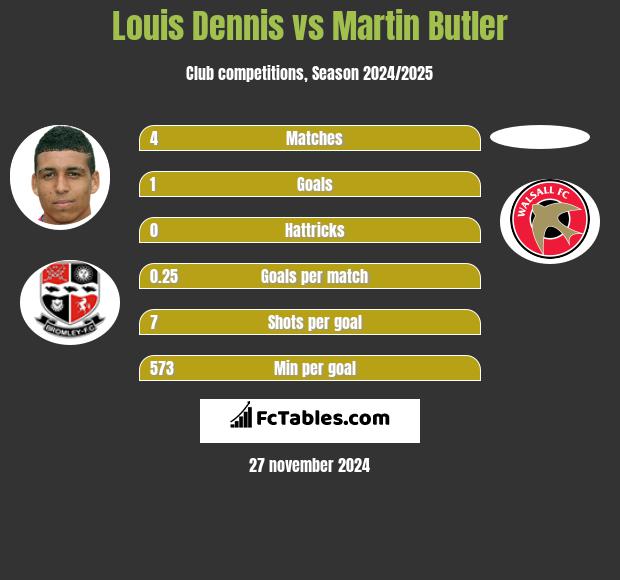 Louis Dennis vs Martin Butler h2h player stats