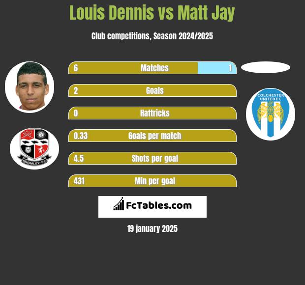 Louis Dennis vs Matt Jay h2h player stats