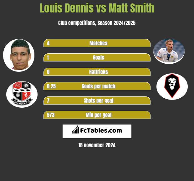 Louis Dennis vs Matt Smith h2h player stats