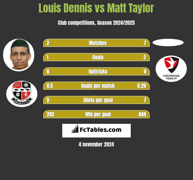 Louis Dennis vs Matt Taylor h2h player stats