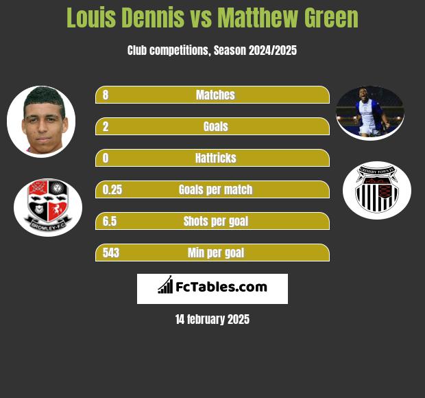 Louis Dennis vs Matthew Green h2h player stats