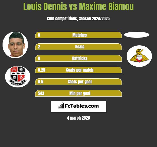 Louis Dennis vs Maxime Biamou h2h player stats