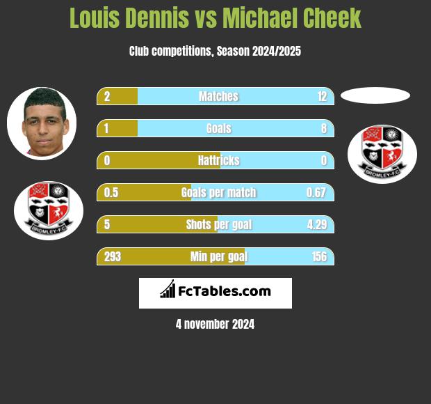 Louis Dennis vs Michael Cheek h2h player stats