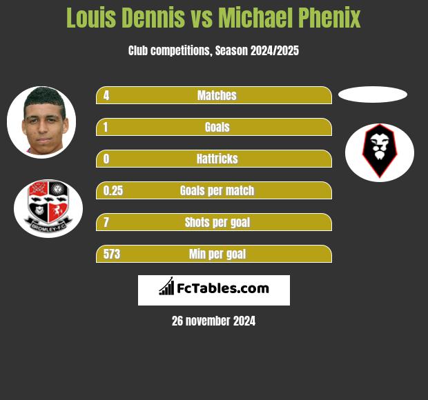 Louis Dennis vs Michael Phenix h2h player stats