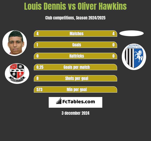 Louis Dennis vs Oliver Hawkins h2h player stats