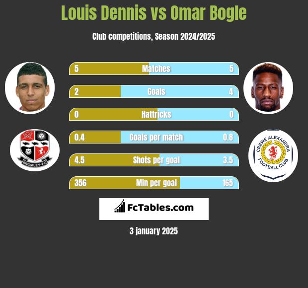 Louis Dennis vs Omar Bogle h2h player stats