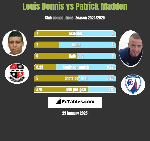 Louis Dennis vs Patrick Madden h2h player stats