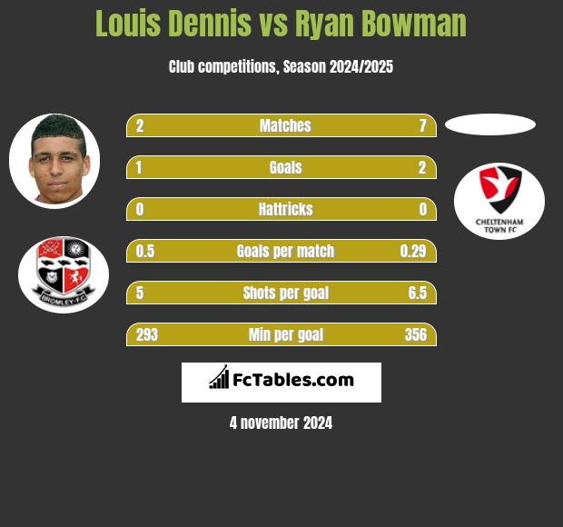 Louis Dennis vs Ryan Bowman h2h player stats