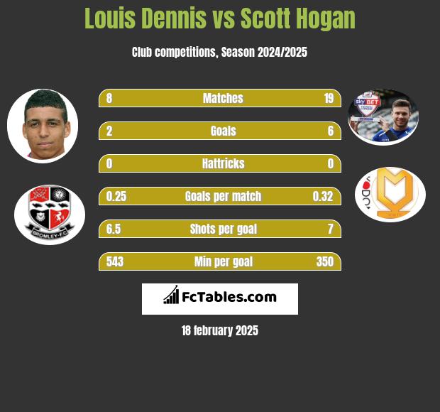 Louis Dennis vs Scott Hogan h2h player stats