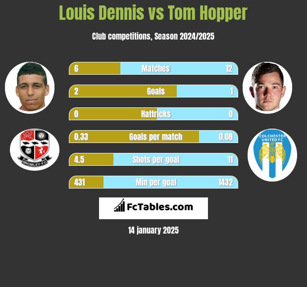 Louis Dennis vs Tom Hopper h2h player stats