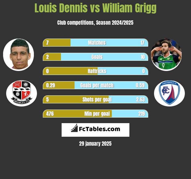 Louis Dennis vs William Grigg h2h player stats