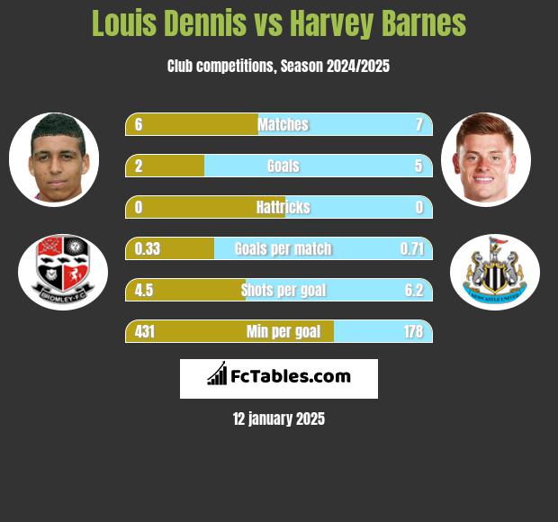 Louis Dennis vs Harvey Barnes h2h player stats