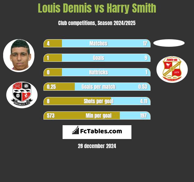 Louis Dennis vs Harry Smith h2h player stats