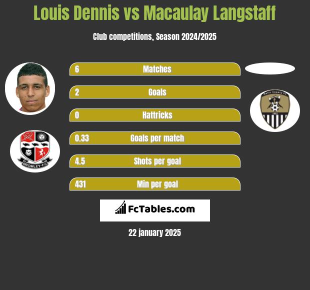 Louis Dennis vs Macaulay Langstaff h2h player stats