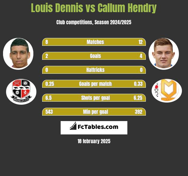 Louis Dennis vs Callum Hendry h2h player stats