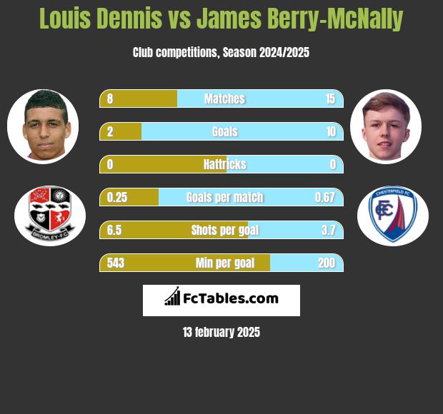 Louis Dennis vs James Berry-McNally h2h player stats