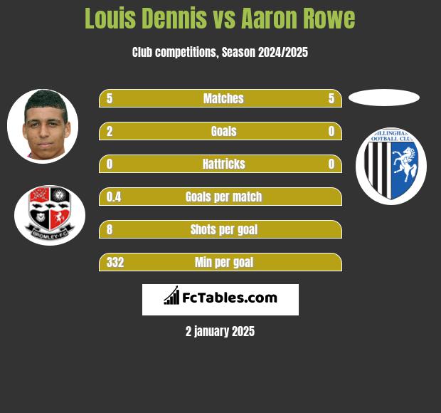 Louis Dennis vs Aaron Rowe h2h player stats