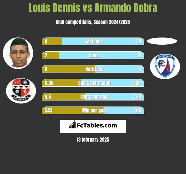 Louis Dennis vs Armando Dobra h2h player stats