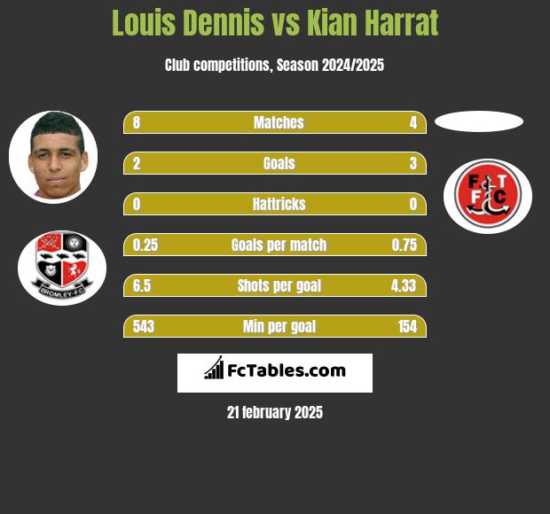 Louis Dennis vs Kian Harrat h2h player stats