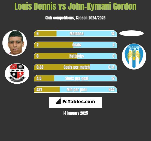 Louis Dennis vs John-Kymani Gordon h2h player stats