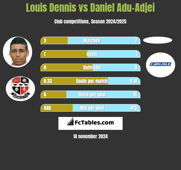 Louis Dennis vs Daniel Adu-Adjei h2h player stats