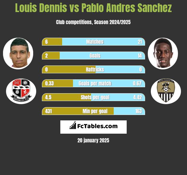 Louis Dennis vs Pablo Andres Sanchez h2h player stats