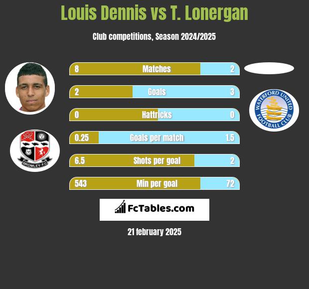 Louis Dennis vs T. Lonergan h2h player stats