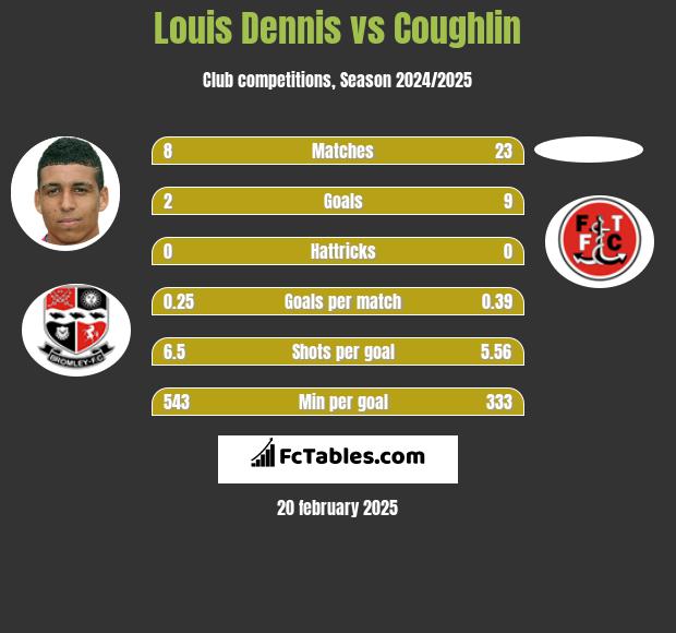 Louis Dennis vs Coughlin h2h player stats