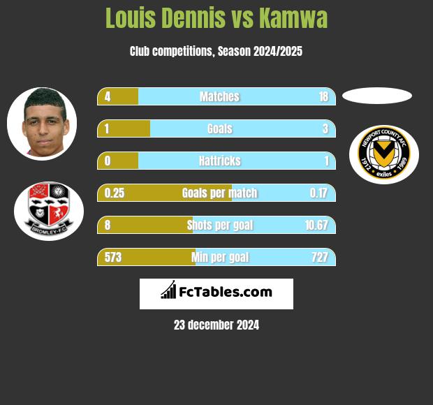 Louis Dennis vs Kamwa h2h player stats